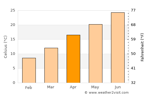 Alpine average temperature in April