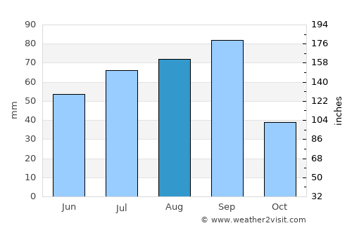 Alpine average rain in August