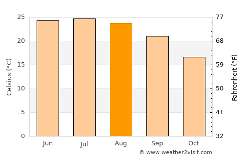 Alpine average temperature in August