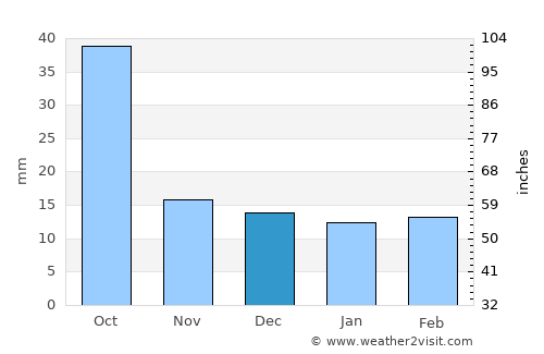 Alpine average rain in December