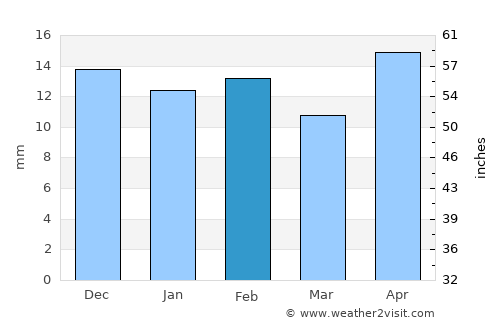 Alpine average rain in February