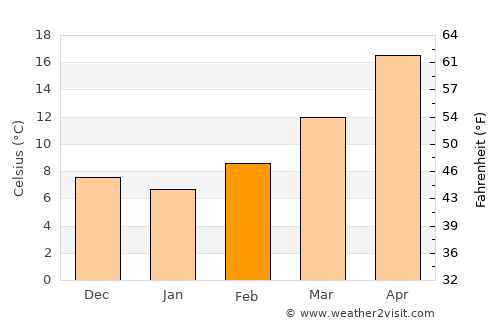 Alpine average temperature in February