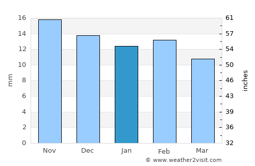 Alpine average rain in January