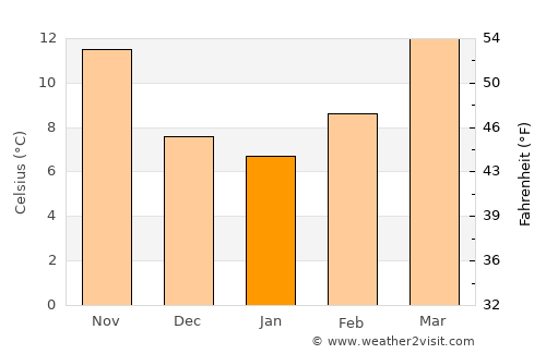 Alpine average temperature in January
