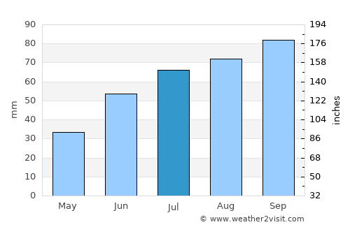 Alpine average rain in July