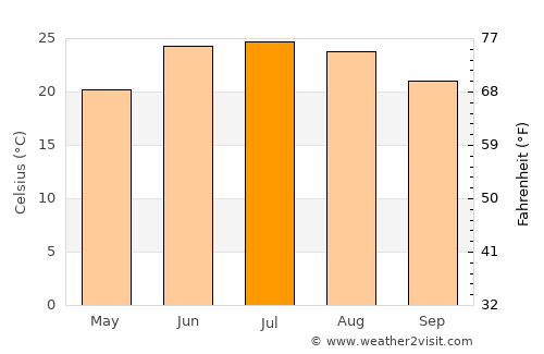 Alpine average temperature in July
