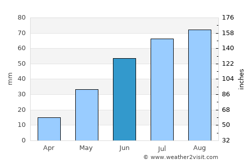 Alpine average rain in June
