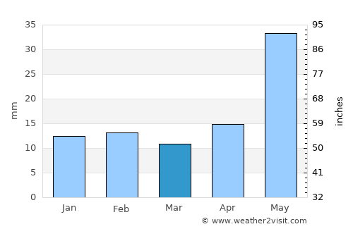 Alpine average rain in March