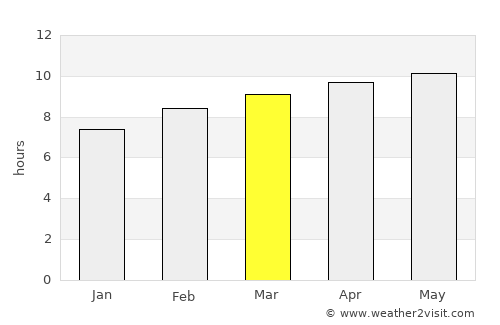 Alpine average rain in March