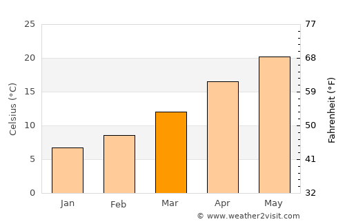 Alpine average temperature in March