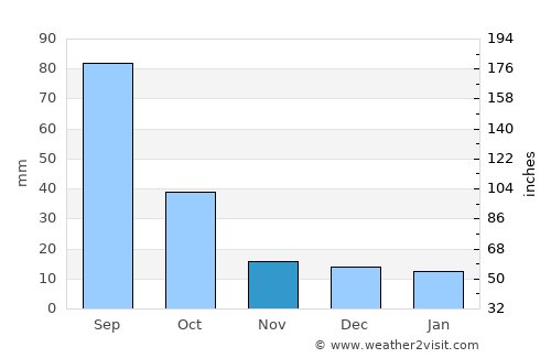 Alpine average rain in November