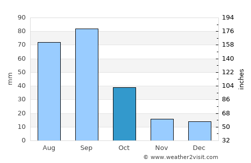 Alpine average rain in October