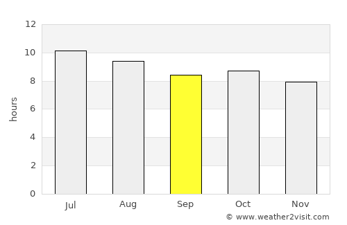Alpine average rain in September