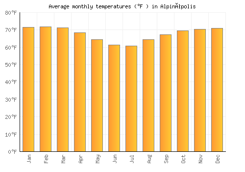 Alpinópolis average temperature chart (Fahrenheit)