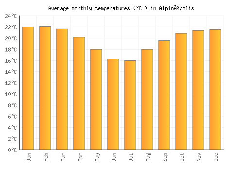 Alpinópolis average temperature chart (Celsius)