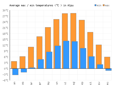 Alpu average minimum / maximum temperatures (Celsius)
