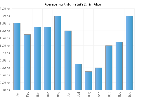 Alpu monthly rainfall chart (inches)