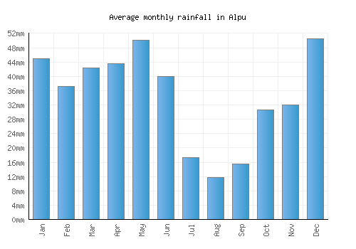 Alpu monthly rainfall chart (mm)