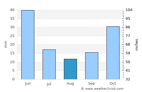 Alpu average rain in August