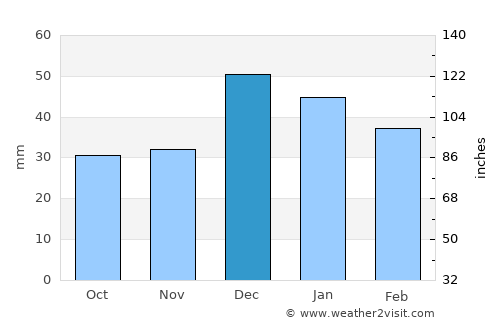Alpu average rain in December