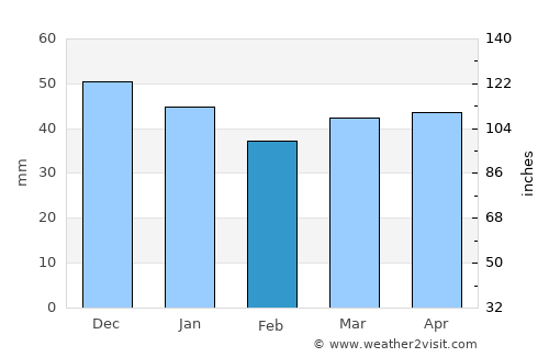 Alpu average rain in February
