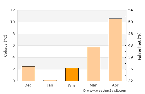 Alpu average temperature in February