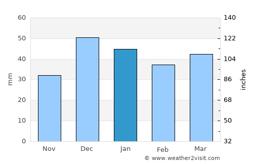 Alpu average rain in January