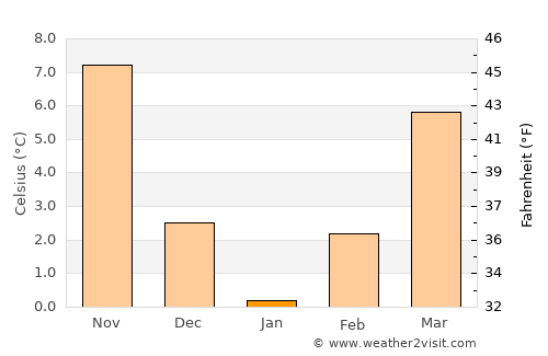 Alpu average temperature in January
