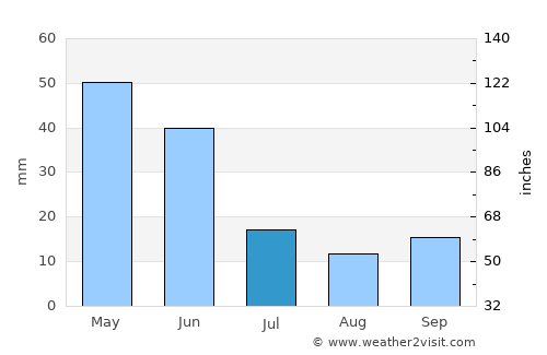 Alpu average rain in July