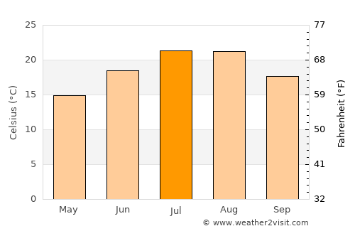 Alpu average temperature in July