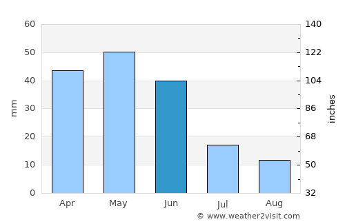 Alpu average rain in June