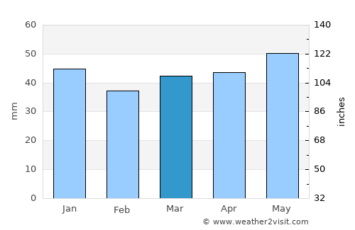 Alpu average rain in March