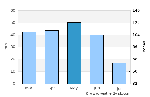 Alpu average rain in May