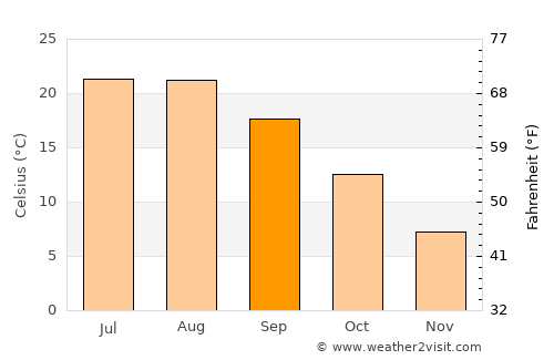 Alpu average temperature in September