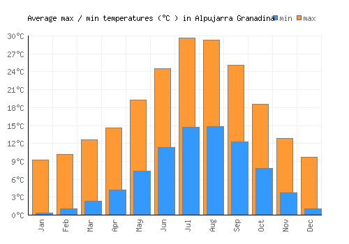 Alpujarra Granadina average minimum / maximum temperatures (Celsius)