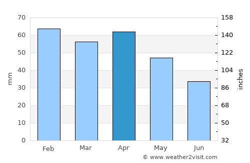 Alpujarra Granadina average rain in April