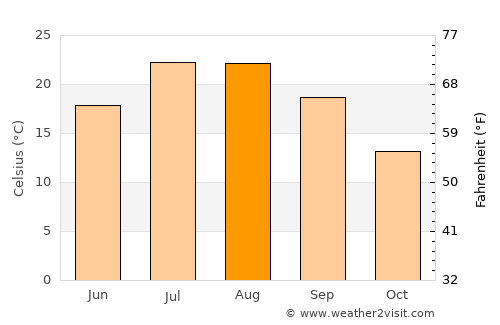 Alpujarra Granadina average temperature in August
