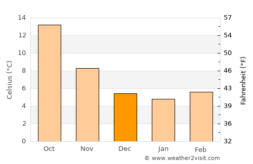 Alpujarra Granadina average temperature in December