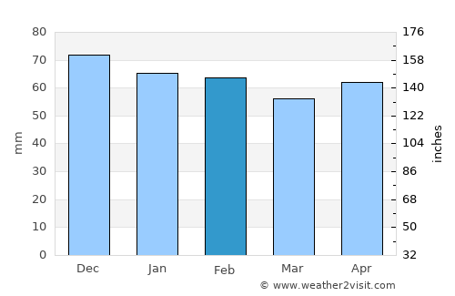 Alpujarra Granadina average rain in February