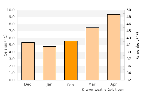 Alpujarra Granadina average temperature in February