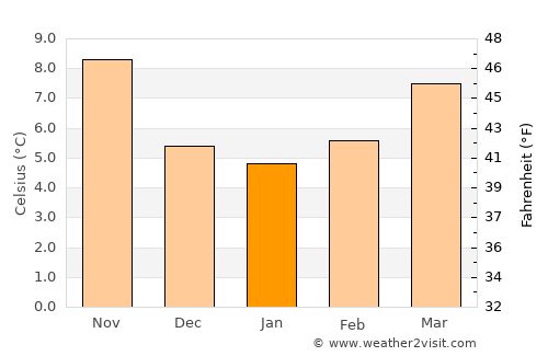 Alpujarra Granadina average temperature in January