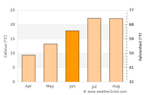 Alpujarra Granadina average temperature in June