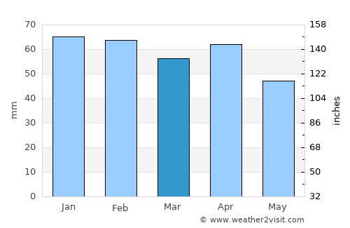 Alpujarra Granadina average rain in March