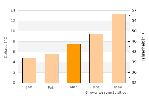 Alpujarra Granadina average temperature in March