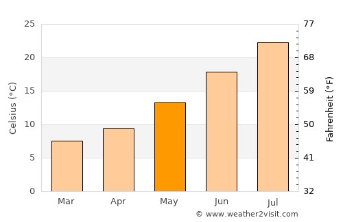 Alpujarra Granadina average temperature in May