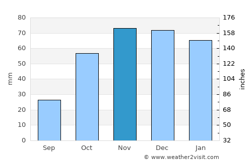 Alpujarra Granadina average rain in November