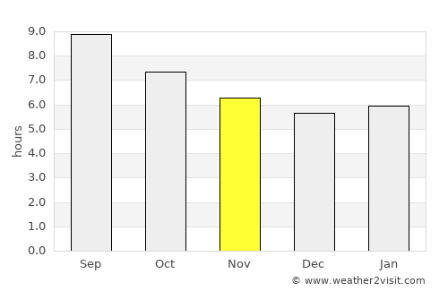 Alpujarra Granadina average rain in November