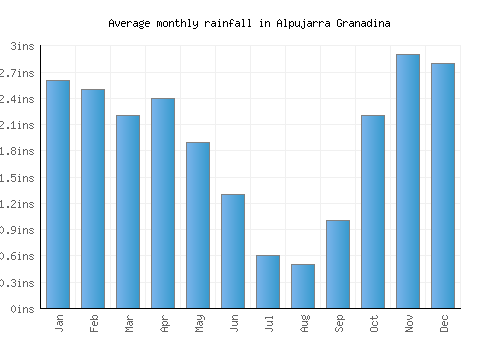 Alpujarra Granadina monthly rainfall chart (inches)