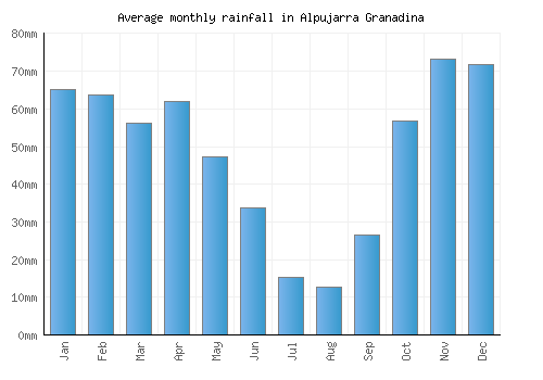 Alpujarra Granadina monthly rainfall chart (mm)