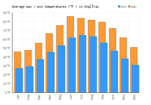 Alpūrai average minimum / maximum temperatures (Fahrenheit)